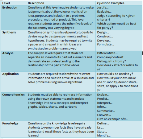 Bloom's Taxonomy Questions - The Art of Questioning